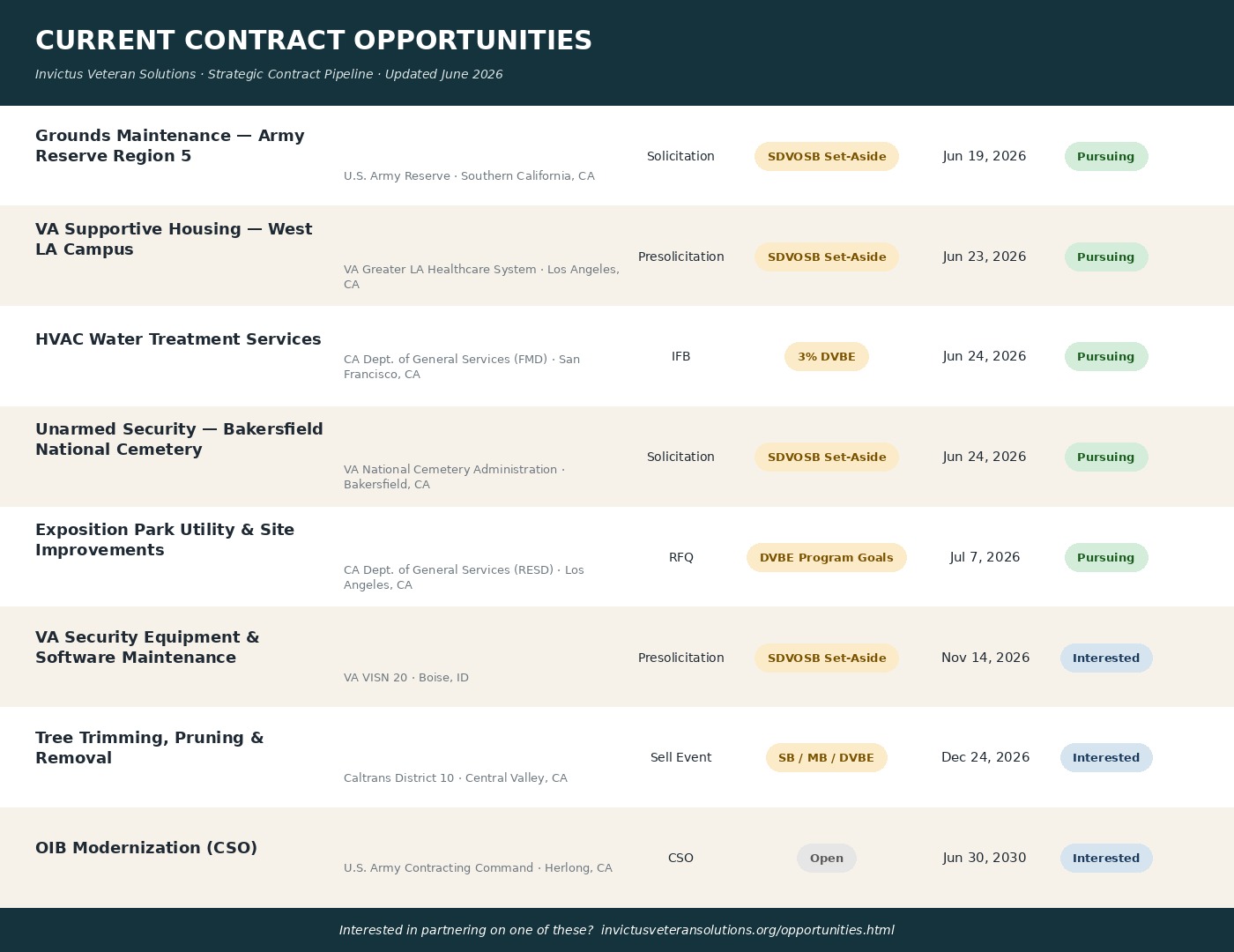 Current contract opportunities Invictus Veteran Solutions is tracking and pursuing